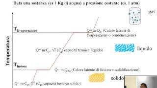 Chimica Generale Inorganica  Passaggi di stato Curve di riscaldamento e raffreddamento [upl. by Evanne368]