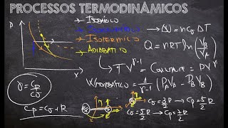 AULA 23  PROCESSOS TERMODINÂMICOS [upl. by Tiffy]