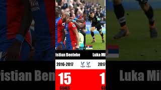 Crystal Palace Top Scorers Part 3 crystalpalace crystalpalacefc premierleague football [upl. by Templer]