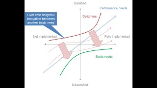 Kano Analysis  product development  customer satisfaction quotunderstanding customersquot 357 min [upl. by Annwahsal]