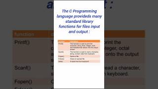 Header files functions for input and output cprogramming programming shorts shortvideo ccoding [upl. by Miculek]