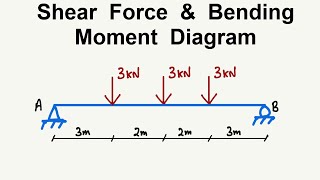 Beam Analysis  Shear Force and Bending Moment Diagram [upl. by Slinkman]