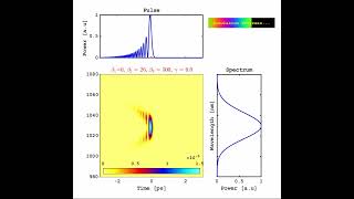 Visualizing the Effects of Group Delay Dispersion GDD and ThirdOrder Dispersion TOD [upl. by Hairakcaz]