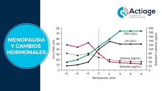 👱🏼‍♀ Menopausia Impacto y cambios hormonales [upl. by Jaeger]