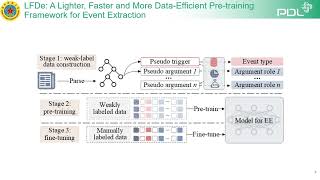 rfp0037 LFDe A Lighter Faster amp More DataEfficient Pretraining Framework for Event Extraction [upl. by Oivaf]