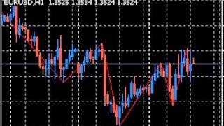 ZigZag indicator Repainting last point [upl. by Atnahsal648]