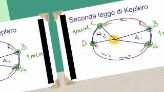 Seconda legge di Keplero [upl. by Ahcirt]