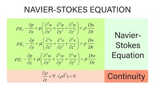 Introductory Fluid Mechanics L12 p8  NavierStokes Equations [upl. by Arerrac]