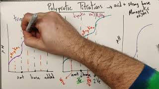 Polyprotic Acid Titration Curves Titration Lesson 4 [upl. by Akemrehs]