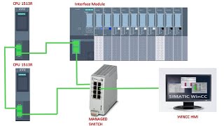 CPU 1513R Redundancy with Scada and HMI S71500H [upl. by Kazim]