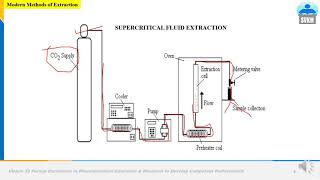 Supercritical Fluid Extraction Technique [upl. by Lathrope247]