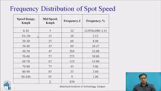 Presentation of Spot Speed Study Data [upl. by Lahcym]