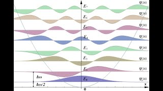 This Weeks Finds 18 categorifying the quantum harmonic oscillator [upl. by Annayek223]