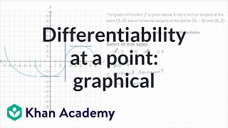 Differentiability at a point graphical  Derivatives introduction  AP Calculus AB  Khan Academy [upl. by Grenville]