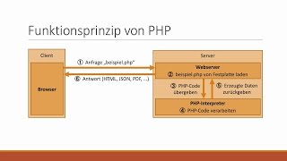 Das Funktionsprinzip von PHP  Auszug aus PHP 7 und MySQL – Das umfassende Praxistraining [upl. by Gran683]