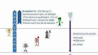 Psychologie 3  Entwicklungspsychologie  Der Weg zum wahren Menschen [upl. by Alimrahs972]