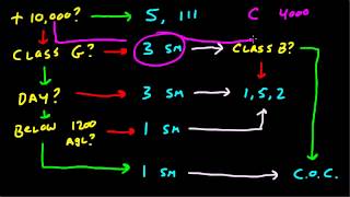 A Flowchart for VFR Weather Minimums [upl. by Nivlek]