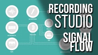 Basic Signal Flow in a Recording Studio  Metalworks Institute [upl. by Yelrah]