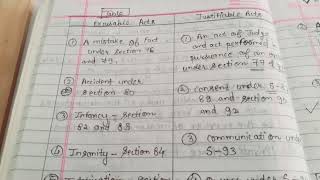 Excusable Acts and Justifiable Acts Tort  5th Sem Part 2 [upl. by Aisad]