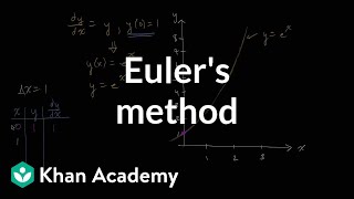 Eulers method  Differential equations AP Calculus BC  Khan Academy [upl. by Ikila]