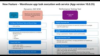 Warehouse App Task in Dynamics365  latest features [upl. by Cohette473]