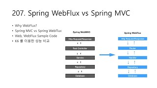 J207 Spring WebFlux vs Spring MVC and K6 load testing [upl. by Anaik]