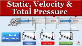 Static Velocity and Total Pressure Explained [upl. by Huxley]