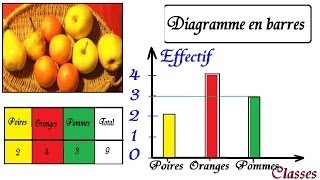 Cours de statistiques 6ème 5ème maths  Construire un diagramme en barres [upl. by Urissa]