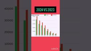 NEET PG 2024  Score Comparison 2024 Vs 2024 II MD MS DNB Expected Cut Off neetpg2024 [upl. by Chernow]