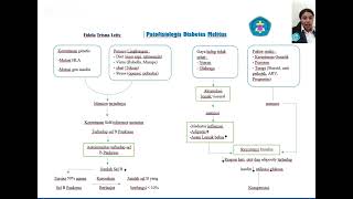 Patofisiologi Penyakit Diabetes Melitus [upl. by Peterman]