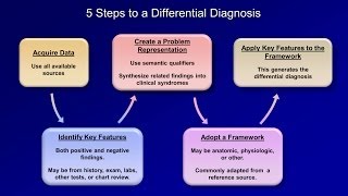 How to Create a Differential Diagnosis Part 1 of 3 [upl. by Maureen]