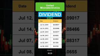 UMC United Microelectronics Dividend History [upl. by Ribak]