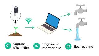 3 minutes pour comprendre les objets connectés IoT [upl. by Aecila]