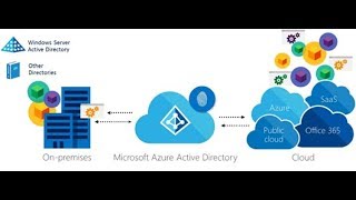 How to resolve Azure AD Sync Error for UPN [upl. by Lerrej]