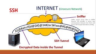 RHEL 7 Tutorial in HINDI  Secure Shell SSH  Part 1 [upl. by Anid]