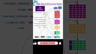 Master SQL Queries Like a Pro 🧑‍💻💡 sql sqlserver motivation programminglanguage music [upl. by Wu924]