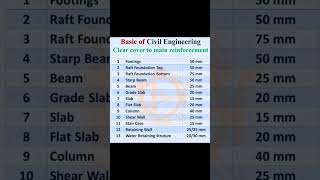 minimum clear cover for slab beam column footing [upl. by Landry]