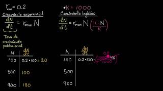 Crecimiento exponencial vs crecimiento logístico  Khan Academy en Español [upl. by Ellehs440]