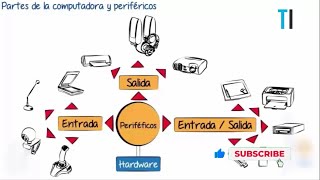 Partes de una computadora y sus periféricos [upl. by Raimund]