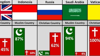 How Many Christian vs Muslim Population in Same Countries [upl. by Coco]