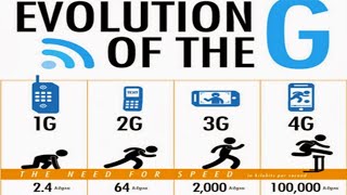 mobile generations 1g 2g 3g 4g  2g vs 3g vs 4g  what is 1g 2g 3g 4g  mobile telecommunication [upl. by Nnylaf]