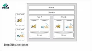 Overview of OpenShift [upl. by Avika703]