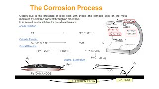 Types of Corrosion in Cooling Water Systems  Pitting MIC Galvanic SCC ErosionampCrevice Corrosion [upl. by Adlitam]