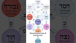 O Segredo da Árvore da Vida cabala sefirot judaismo [upl. by Nive]