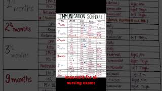 Latest Immunization schedule 2024 easy language  vaccination schedule immunization nursingexam [upl. by Akselaw]