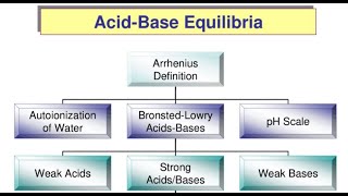 Chemistry 2CH 16 Part 1 Acid amp base Equilibria Properties of Salt Solutions   شرح بالعربي [upl. by Zenger]