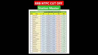 RRB NTPC CUT OFF  STATION MASTER CUT OFF [upl. by Irrep940]