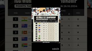 ICC WORLD TEST CHAMPIONSHIP POINTS TABLE [upl. by Gavin]