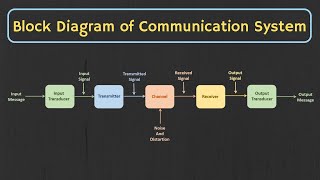 Introduction to Analog and Digital Communication  The Basic Block Diagram of Communication System [upl. by Gladine]