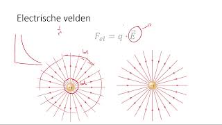 5 vwo Elektromagnetisme [upl. by Ahsienar]